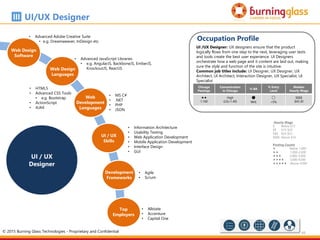 49
Chicago
Postings
Concentration
in Chicago
% BA
% Entry
Level
Median
Hourly Wage

1,160
High
(LQ=1.40)
t
96%
a
<5%
$$$$
$45.30
Occupation Profile
UI /UX Designer: UX designers ensure that the product
logically flows from one step to the next, leveraging user tests
and tools create the best user experience. UI Designers
orchestrate how a web page and it content are laid out, making
sure the style and function of the site is intuitive.
Common job titles include: UI Designer, UX Designer, UX
Architect, UI Architect, Interaction Designer, UX Specialist, UI
Specialist
• Allstate
• Accenture
• Capital One
UI/UX Designer
Hourly Wage
$ Below $15
$$ $15-$24
$$$ $24-$33
$$$$ Above $33
Posting Counts
 Below 1,000
 1,000-2,000
 2,000-3,000
 3,000-4,000
 Above 4,000
• Advanced Adobe Creative Suite
• e.g. Dreamweaver, InDesign etc.
• Agile
• Scrum
• HTML5
• Advanced CSS Tools
• e.g. Bootstrap
• ActionScript
• AJAX
• Information Architecture
• Usability Testing
• Web Application Development
• Mobile Application Development
• Interface Design
• GUI
Web Design
Software
Web Design
Languages
UI / UX
Skills
Development
Frameworks
Top
Employers
• Advanced JavaScript Libraries
• e.g. AngularJS, BackboneJS, EmberJS,
KnockoutJS, ReactJS
Web
Development
Languages
• MS C#
• .NET
• PHP
• JSON
UI / UX
Designer
© 2015 Burning Glass Technologies - Proprietary and Confidential
 