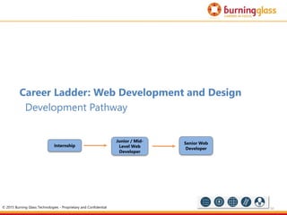 50
Career Ladder: Web Development and Design
Development Pathway
Junior / Mid-
Level Web
Developer
Internship
Senior Web
Developer
© 2015 Burning Glass Technologies - Proprietary and Confidential
 