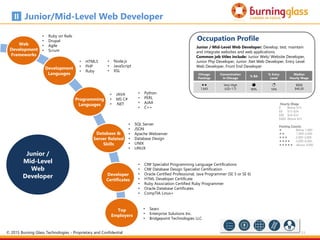 51
Junior /
Mid-Level
Web
Developer
Chicago
Postings
Concentration
in Chicago
% BA
% Entry
Level
Median
Hourly Wage

1,643
Very High
(LQ=1.7)
s
90%
d
16%
$$$$
$40.20
Occupation Profile
Junior / Mid-Level Web Developer: Develop, test, maintain
and integrate websites and web applications.
Common job titles include: Junior Web/ Website Developer,
Junior Php Developer, Junior .Net Web Developer, Entry Level
Web Developer, Front End Developer
Junior/Mid-Level Web Developer
Hourly Wage
$ Below $15
$$ $15-$24
$$$ $24-$33
$$$$ Above $33
Posting Counts
 Below 1,000
 1,000-2,000
 2,000-3,000
 3,000-4,000
 Above 4,000
• Ruby on Rails
• Drupal
• Agile
• Scrum
Web
Development
Frameworks
Developer
Certificates
Top
Employers
Development
Languages
Database &
Server Related
Skills
• JAVA
• MS C#
• .NET
Programming
Languages
• HTML5
• PHP
• Ruby
• Python
• PERL
• AJAX
• C++
• SQL Server
• JSON
• Apache Webserver
• Database Design
• UNIX
• LINUX
• Node.js
• JavaScript
• XSL
• CIW Specialist Programming Language Certifications
• CIW Database Design Specialist Certification
• Oracle Certified Professional, Java Programmer (SE 5 or SE 6)
• HTML Developer Certificate
• Ruby Association Certified Ruby Programmer
• Oracle Database Certificates
• CompTIA Linux+
• Sears
• Enterprise Solutions Inc.
• Bridgepoint Technologies LLC
© 2015 Burning Glass Technologies - Proprietary and Confidential
 