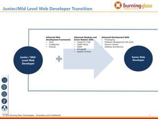 52
Junior / Mid-
Level Web
Developer
Senior Web
Developer
Junior/Mid Level Web Developer Transition
Advanced Web
Development Frameworks
• Zend
• CodeIgnitor
• Kohana
Advanced Database and
Server Related Skills
• Oracle PL / SQL
• LAMP Stacks
• SOAP
• MongoDB
• Apache Tomcat
Advanced Development Skills
• Prototyping
• Software Development Life Cycle
• Version Control
• Software Architecture
© 2015 Burning Glass Technologies - Proprietary and Confidential
 