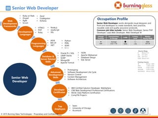 53
Senior Web
Developer
Chicago
Postings
Concentration
in Chicago
% BA
% Entry
Level
Median
Hourly Wage

609
Average
(LQ=1.14)
u
100%
a
<5%
$$$$
$47.39
Occupation Profile
Senior Web Developer: works alongside visual designers and
front end developers to create standards, best practices,
reusable code and quality assurance protocols.
Common job titles include: Senior Web Developer, Senior PHP
Developer, Lead Web Developer, Web Developer III
• Sears
• University of Chicago
• Accenture
Senior Web Developer
Hourly Wage
$ Below $15
$$ $15-$24
$$$ $24-$33
$$$$ Above $33
Posting Counts
 Below 1,000
 1,000-2,000
 2,000-3,000
 3,000-4,000
 Above 4,000
• Ruby on Rails
• Drupal
• Agile
• Scrum
Web
Development
Frameworks
Developer
Certificates
Top
Employers
Development
Languages
Database &
Server Related
Skills
• JAVA
• MS C#
• .NET
Programming
Languages
• HTML5
• PHP
• Ruby
• Python
• PERL
• AJAX
• C++
• Oracle PL / SQL
• LAMP Stacks
• SOAP
• MongoDB
• Apache Tomcat
• Node.js
• JavaScript
• XSL
Advanced
Development
Skills
• Prototyping
• Software Development Life Cycle
• Version Control
• Content Management
• Software Architecture
• Zend
• CodeIgnitor
• Kohana
• JSON
• Apache Webserver
• Database Design
• SQL Server
• IBM Certified Solution Developer: WebSphere
• CIW Web Development Professional Certifications
• MCSE: Data Platform Certification
• CompTIA Project+
© 2015 Burning Glass Technologies - Proprietary and Confidential
 