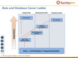 55
Entry – Level Database / Programming Roles
Experience
Analysis Path Administration Path Architecture Path
Data and Database Career Ladder
Data / Data
Mining Analyst
Data Scientist
Database
Administrator
Data Warehousing
Specialist
Data Architect
© 2015 Burning Glass Technologies - Proprietary and Confidential
 