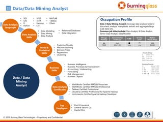 56
Chicago
Postings
Concentration
in Chicago
% BA
% Entry
Level
Median
Hourly Wage

1,840
High
(LQ=1.32)
s
93%
b
11%
$$$$
$38.83
Occupation Profile
Data / Data Mining Analyst: leverage data analysis tools to
document, analyze, manipulate, extract and aggregate large
scale data sets.
Common job titles include: Data Analyst, BI Data Analyst,
Senior Data Analyst, Data Modeler
Data/Data Mining Analyst
Hourly Wage
$ Below $15
$$ $15-$24
$$$ $24-$33
$$$$ Above $33
Posting Counts
 Below 1,000
 1,000-2,000
 2,000-3,000
 3,000-4,000
 Above 4,000
• SQL
• SAS
• R
• PythonData Analysis
Languages
Data Analysis
Skills
Business
Skills
Data Analysis
Certificates
Top
Employers
Math &
Statistical
Skills
Data / Data
Mining
Analyst
• SPSS
• JAVA
• Hadoop
• C++
• Data Modeling
• Data Mining
• Data Analysis
• Relational Databases
• Data Integration
• Predictive Models
• Machine Learning
• Decision Trees
• Regressions
• Clustering
• MATLAB
• Tableau
• ERwin
• Business Intelligence
• Business Processes & Improvement
• Accounting / Underwriting
• Forecasting
• Risk Management
• Business Objects
• MathWorks Certified MATLAB Associate
• MathWorks Certified MATLAB Professional
• Tableau Certified Professional
• Cloudera Certified Professional for Apache Hadoop
• Hortonworks Certified Apache Hadoop Developer
• Zurich Insurance
• General Electric Co.
• Capital One
© 2015 Burning Glass Technologies - Proprietary and Confidential
 