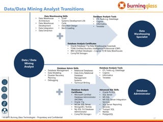 57
Data / Data
Mining
Analyst
Data
Warehousing
Specialist
Data/Data Mining Analyst Transitions
Database
Administrator
• Data Warehouse
Architecture
• Data Warehouse
Development
• Data Integration
• Data Extraction
• OLAP
• Systems Development Life
Cycle
• Data Mart Design
• Batch Loading
Data Warehousing Skills Database Analysis Tools
• ETL Tools e.g. DataStage
• Cognos
• Informatica
• Teradata
Database Analysis Certificates
• Oracle Database 11g Data Warehousing Essentials
• TDWI Certified Business Intelligence Professional (CBIP)
• IBM Certified Developer – Cognos 10 BI Data Warehouses
• CompTIA Storage+
Advanced SQL Skills
• Oracle PL/SQL
• SQL Server
• MS SQL
• MS SQL Server Integration
Services
• SQL Server Reporting
Services
• Transact SQL
• MySQL
• PostgreSQL
• Database Management
• Data Modeling
• Disaster Recovery
Planning
• Debugging
Database Analysis Tools
• ETL Tools e.g. DataStage
• Cognos
• Informatica
• Teradata
Database Analysis
Certificates
• Microsoft Certified
Database Administrator
(MCDBA)
• Oracle 11g
• MCSA: SQL Server
• MongoDB / NoSQL
• My SQL 5.6 Database
Administrator
• CompTIA Storage+
• Relational Databases
• Data Entry Relational
Database
Management
Systems
• Technical Writing
Database Admin Skills
© 2015 Burning Glass Technologies - Proprietary and Confidential
 