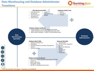 59
Data
Warehousing
Specialist
Data Warehousing and Database Administrator
Transitions
• Data Warehouse
Architecture
• Data Warehouse
Development
• Data Extraction
• OLAP
• Data Mart Design
• RDBMS
Data Warehousing Skills
Database Analysis Certificates
• Oracle Database 11g Data Warehousing Essentials
• TDWI Certified Business Intelligence Professional (CBIP)
• IBM Certified Developer – Cognos 10 BI Data Warehouses
Advanced SQL Skills
• Oracle PL/SQL
• MS SQL Server Integration
Services
• SQL Server Reporting
Services
• Transact SQL
• MySQL
• PostgreSQL
Database Admin Skills
• Database Management
• Debugging
• Data Entry Relational Database Management
Systems
• Technical Writing
Database Analysis Certificates
• Microsoft Certified Database Administrator (MCDBA)
• Oracle 11g
• MCSA: SQL Server
• MongoDB / NoSQL
• My SQL 5.6 Database Administrator
Database
Administrator
Database Analysis Tools
• Cognos
• Informatica
• Teradata
© 2015 Burning Glass Technologies - Proprietary and Confidential
 