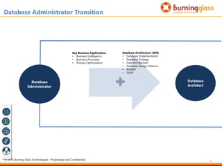 61
Database
Administrator
Database
Architect
Database Administrator Transition
Key Business Applications
• Business Intelligence
• Business Processes
• Process Optimization
Database Architecture Skills
• Database Implementation
• Database Strategy
• Data Architecture
• Database Design Patterns
• RDBMS
• OLAP
© 2015 Burning Glass Technologies - Proprietary and Confidential
 