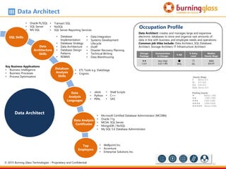 62
Chicago
Postings
Concentration
in Chicago
% BA
% Entry
Level
Median
Hourly Wage

1,321
Very High
(LQ=1.69)
t
95%
b
6%
$$$$
$43.97
Occupation Profile
Data Architect: creates and manages large and expansive
electronic databases to store and organize vast amounts of
data in line with business and employee needs and operations.
Common job titles include: Data Architect, SQL Database
Architect, Storage Architect, IT Infrastructure Architect
Data Architect
Hourly Wage
$ Below $15
$$ $15-$24
$$$ $24-$33
$$$$ Above $33
Posting Counts
 Below 1,000
 1,000-2,000
 2,000-3,000
 3,000-4,000
 Above 4,000
SQL Skills
Data
Architecture
Skills
Data Analysis
Certificates
Top
Employers
Database
Analysis
Skills
Data Architect
• Database
Implementation
• Database Strategy
• Data Architecture
• Database Design
Patterns
• RDBMS
• ETL Tools e.g. DataStage
• Cognos
Data
Analysis
Languages
• JAVA
• Python
• PERL
• Shell Scripts
• C++
• SAS
• Microsoft Certified Database Administrator (MCDBA)
• Oracle 11g
• MCSA: SQL Server
• MongoDB / NoSQL
• My SQL 5.6 Database Administrator
• Wellpoint Inc.
• Accenture
• Enterprise Solutions Inc.
• Data Integration
• Systems Development
Lifecycle
• OLAP
• Disaster Recovery Planning
• Technical Writing
• Data Warehousing
Key Business Applications
• Business Intelligence
• Business Processes
• Process Optimization
• Oracle PL/SQL
• SQL Server
• MS SQL
• Transact SQL
• NoSQL
• SQL Server Reporting Services
© 2015 Burning Glass Technologies - Proprietary and Confidential
 