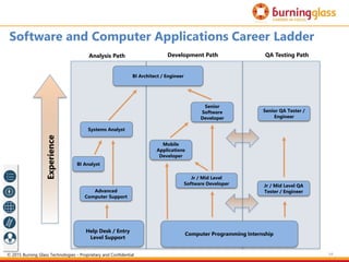64
Help Desk / Entry
Level Support
Experience Development Path
Software and Computer Applications Career Ladder
Jr / Mid Level
Software Developer
Senior
Software
Developer
Mobile
Applications
Developer
Analysis Path
Advanced
Computer Support
Systems Analyst
BI Architect / Engineer
QA Testing Path
Jr / Mid Level QA
Tester / Engineer
Senior QA Tester /
Engineer
Computer Programming Internship
BI Analyst
© 2015 Burning Glass Technologies - Proprietary and Confidential
 