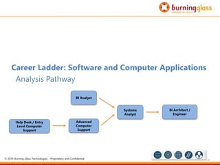 65
Career Ladder: Software and Computer Applications
Analysis Pathway
Advanced
Computer
Support
Systems
Analyst
BI Architect /
Engineer
Help Desk / Entry
Level Computer
Support
BI Analyst
© 2015 Burning Glass Technologies - Proprietary and Confidential
 