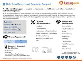 66
Baseline Skill
Requirements
Sub-BA
49%
BA
51%
Help Desk/Entry-Level Computer Support
Provides front-line support to personal computer users and addresses basic telecommunications
and networking issues.
By far the largest middle-skill IT role, Help Desk roles provide an important entry point into the IT workforce and can
serve as a stepping stone to more advanced technical roles. It requires a stronger customer service orientation than most
other IT roles. Common job titles include: help desk support / specialist, technical support representative / specialist, and
desktop support specialist.
Help Desk
Computer Repair
Hardware and Software Installation
System and Network Configuration
Basic Troubleshooting
Microsoft Office Applications
VPN
Commonly Requested
Certifications
Overview
Demand:  (5,041)
Salary: $$ ($49,352)
Location Quotient:
Entry Level: 47%
Degree Requirements*
A+ Technician
Network+
Microsoft Technology Associate
Internet and Computer Core Certification
Technical
Skill Requirements
Communication
 Customer Service
Writing
Problem Solving
Organization
Leadership
 Multi-Tasking
Project Management
Planning
Detail-Oriented
 = More commonly requested for
computer support than other IT roles.
High
(1.24)
Hourly Wage
$ Below $15
$$ $15-$24
$$$ $24-$33
$$$$ Above $33
Posting Counts
 Below 1,000
 1,000-2,000
 2,000-3,000
 3,000-4,000
 Above 4,000
© 2015 Burning Glass Technologies - Proprietary and Confidential
 