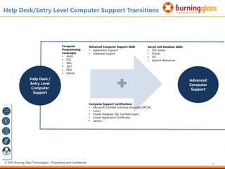 67
Help Desk /
Entry Level
Computer
Support
Advanced
Computer
Support
Help Desk/Entry Level Computer Support Transitions
Computer Support Certifications
• Microsoft Certified Solutions Associate (MCSA)
• Linux+
• Oracle Database SQL Certified Expert
• Oracle Application Certificates
• Server+
Computer
Programming
Languages
• JAVA
• SQL
• XML
• .NET
• PERL
• Python
Advanced Computer Support Skills
• Application Support
• Database Support
Server and Database Skills
• SQL Server
• Oracle
• ITIL
• Apache Webserver
© 2015 Burning Glass Technologies - Proprietary and Confidential
 