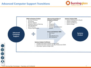 69
Advanced
Computer
Support
Systems
Analyst
Advanced Computer Support Transitions
Server and Database Skills
• SQL Server
• ETL
• Data Warehousing
• IBM WebSphere
Skills for Business Analysis
• Business Processes
• Accounting
• Business Analysis
• Enterprise Resource Planning
• Risk Management
• Audit Planning
• Process Improvement
Advanced Knowledge of
Enterprise Software
• Oracle
• SAP
• PeopleSoft
• Sharepoint
• Management Information
Systems
Systems Analysis Skills
• Systems Development Lifecycle
• Systems Integration
• Systems Architecture
• Systems Design
Systems Analysis Certificates
• Certified Information Systems Auditor (CISA)
• Certified Information Systems Security Professional (CISSP)
• Information Systems Analyst (ISA)
© 2015 Burning Glass Technologies - Proprietary and Confidential
 