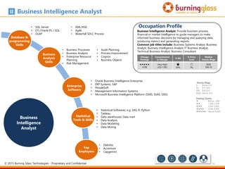 70
Chicago
Postings
Concentration
in Chicago
% BA
% Entry
Level
Median
Hourly Wage

4198
Very High
(LQ=1.90)
s
97%
b
7%
$$$$
$46.16
Occupation Profile
Business Intelligence Analyst: Provide business process,
financial or market intelligence to guide managers to make
informed business decisions by managing and querying data,
producing metrics and generating reports.
Common job titles include: Business Systems Analyst, Business
Analyst, Business Intelligence Analyst, IT Business Analyst,
Technical Business Analyst, Business Consultant
Business Intelligence Analyst
Hourly Wage
$ Below $15
$$ $15-$24
$$$ $24-$33
$$$$ Above $33
Posting Counts
 Below 1,000
 1,000-2,000
 2,000-3,000
 3,000-4,000
 Above 4,000
Business
Intelligence
Analyst
Top
Employers
Business
Analysis
Skills
• Business Processes
• Business Analysis
• Enterprise Resource
Planning
• Risk Management
• Audit Planning
• Process Improvement
• Cognos
• Business Objects
Enterprise
Software
• Oracle Business Intelligence Enterprise
• ERP Systems: SAP
• PeopleSoft
• Management Information Systems
• Microsoft Business Intelligence Platform (SSRS, SSAS, SSIS)
• SQL Server
• ETL Oracle PL / SQL
• OLAP
• XML/XSD
• Agile
• Waterfall SDLC Process
Database &
programming
Skills
Statistical
Tools & Skills
• Deloitte
• Accenture
• Capgemini
• Statistical Softwares: e.g. SAS, R, Python
• Tableau
• Data warehouse/ Data mart
• Data Analysis
• Data Modeling
• Data Mining
© 2015 Burning Glass Technologies - Proprietary and Confidential
 