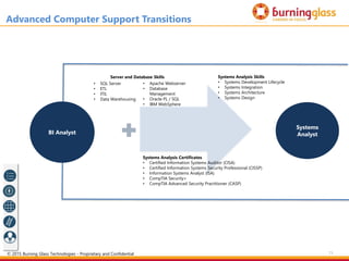 71
BI Analyst
Systems
Analyst
Advanced Computer Support Transitions
• SQL Server
• ETL
• ITIL
• Data Warehousing
Systems Analysis Skills
• Systems Development Lifecycle
• Systems Integration
• Systems Architecture
• Systems Design
Systems Analysis Certificates
• Certified Information Systems Auditor (CISA)
• Certified Information Systems Security Professional (CISSP)
• Information Systems Analyst (ISA)
• CompTIA Security+
• CompTIA Advanced Security Practitioner (CASP)
• Apache Webserver
• Database
Management
• Oracle PL / SQL
• IBM WebSphere
Server and Database Skills
© 2015 Burning Glass Technologies - Proprietary and Confidential
 
