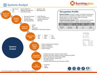 72
Chicago
Postings
Concentration
in Chicago
% BA
% Entry
Level
Median
Hourly Wage

6,727
Very High
(LQ=1.64)
s
94%
c
9%
$$$$
$42.14
Occupation Profile
Systems Analyst: leverage IT analysis and design techniques to
solve business and operational problems within an enterprise.
Design systems to meet business goals and develop
specifications for IT team to follow.
Common job titles include: Systems Analyst, Business Systems
Analyst, Technical Analyst, IT Analyst, Technical Consultant
Systems Analyst
Hourly Wage
$ Below $15
$$ $15-$24
$$$ $24-$33
$$$$ Above $33
Posting Counts
 Below 1,000
 1,000-2,000
 2,000-3,000
 3,000-4,000
 Above 4,000
Top
Employers
Systems
Analyst
Business
Analysis
Skills
• Business Processes
• Accounting
• Business Analysis
• Risk Management
Requested
Certifications
Enterprise
Software
• Oracle
• SAP
• PeopleSoft
• Management Information Systems
• SQL Server
• ITIL
• ETL
Server and
Database
Skills
• Certified Information Systems Auditor (CISA)
• Certified Information Systems Security Professional (CISSP)
• Project Management Certifications (PMP)
• Information Systems Analyst (ISA)
• CompTIA Security+
• CompTIA Advanced Security Practitioner (CASP)
Programming
Skills
• JAVA
• SQL
• XML
• Python
• .NET
• PERL
• Apache Webserver
• Database Management
• Data Warehousing
• Audit Planning
• Process Improvement
• Enterprise Resource
Planning
Systems
Analysis
Skills
• Systems Development Lifecycle
• Systems Integration
• Systems Architecture
• Systems Design
• C++
• SAS
• jQuery
• Oracle PL / SQL
• IBM WebSphere
• Accenture
• Sears
• Allstate
© 2015 Burning Glass Technologies - Proprietary and Confidential
 