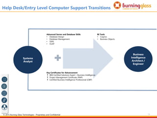 73
Systems
Analyst
Business
Intelligence
Architect /
Engineer
Help Desk/Entry Level Computer Support Transitions
Advanced Server and Database Skills
• Database Design
• Database Management
• SSRS
• OLAP
BI Tools
• Cognos
• Business Objects
Key Certificates for Advancement
 IBM Certified Solutions Expert – Business Intelligence
 Project Management Certificate (PMP)
 Certified Business Intelligence Professional (CBIP)
© 2015 Burning Glass Technologies - Proprietary and Confidential
 
