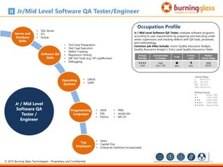 76
Chicago
Postings
Concentration
in Chicago
% BA
% Entry
Level
Median
Hourly Wage

3,029
High
(LQ=1.39)
s
90%
i
42%
$$$$
$39.01
Occupation Profile
Jr / Mid Level Software QA Tester: evaluate software programs
according to user requirements by preparing and executing under
senior supervision, and tracking defects with QA tools, processes,
and methodology.
Common job titles include: Junior Quality Assurance Analyst,
Quality Assurance Analyst I, Entry Level Quality Assurance Tester
Jr/Mid Level Software QA Tester/Engineer
Hourly Wage
$ Below $15
$$ $15-$24
$$$ $24-$33
$$$$ Above $33
Posting Counts
 Below 1,000
 1,000-2,000
 2,000-3,000
 3,000-4,000
 Above 4,000
Top
Employers
Jr / Mid Level
Software QA
Tester /
Engineer
Software QA
Skills
• Test Case Preparation
• Test Case Execution
• Defect Tracking
• Regression Testing
• QA Test Tools (e.g. HP LoadRunner)
• Debugging
• JAVA
• SQL
• Python
Programming
Languages
• PERL
• JavaScript
• MS C#
Operating
Systems
• LINUX
• UNIX
• SQL Server
• ETL
• Oracle
Server and
Database
Skills
• Sears
• Capital One
• Enterprise Solutions Incorporated
© 2015 Burning Glass Technologies - Proprietary and Confidential
 