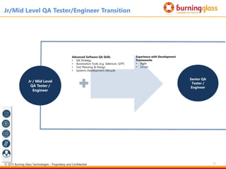 77
Jr / Mid Level
QA Tester /
Engineer
Senior QA
Tester /
Engineer
Jr/Mid Level QA Tester/Engineer Transition
Advanced Software QA Skills
• QA Strategy
• Automation Tools (e.g. Selenium, QTP)
• Test Planning & Design
• Systems Development Lifecycle
Experience with Development
Frameworks
• Agile
• Scrum
© 2015 Burning Glass Technologies - Proprietary and Confidential
 