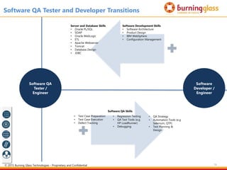 79
Software QA
Tester /
Engineer
Software QA Tester and Developer Transitions
Software
Developer /
Engineer
• QA Strategy
• Automation Tools (e.g
Selenium, QTP)
• Test Planning &
Design
• Test Case Preparation
• Test Case Execution
• Defect Tracking
Software Development Skills
• Software Architecture
• Product Design
• IBM WebSphere
• Configuration Management
Server and Database Skills
• Oracle PL/SQL
• SOAP
• Oracle WebLogic
• ETL
• Apache Webserver
• Tomcat
• Database Design
• JDBC
• Regression Testing
• QA Test Tools (e.g.
HP LoadRunner)
• Debugging
Software QA Skills
© 2015 Burning Glass Technologies - Proprietary and Confidential
 