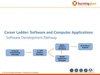 80
Career Ladder: Software and Computer Applications
Software Development Pathway
Jr / Mid
Software
Developer
Computer
Programming
Internship
Senior
Software
Developer
Mobile
Applications
Developer
BI Architect /
Engineer
© 2015 Burning Glass Technologies - Proprietary and Confidential
 