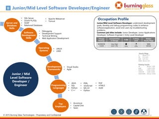 81
Chicago
Postings
Concentration
in Chicago
% BA
% Entry
Level
Median
Hourly Wage

13,654
Very High
(LQ=1.55)
s
91%
f
27%
$$$$
$45.60
Occupation Profile
Junior/Mid Level Software Developer: understand development
goals, develop and debug programming codes to enhance
software/application, assist end users by troubleshooting
problems.
Common job titles include: Junior Developer, Junior Applications
Developer, Software Engineer I, Entry Level Developer
Junior/Mid Level Software Developer/Engineer
Hourly Wage
$ Below $15
$$ $15-$24
$$$ $24-$33
$$$$ Above $33
Posting Counts
 Below 1,000
 1,000-2,000
 2,000-3,000
 3,000-4,000
 Above 4,000
Top
Employers
Junior / Mid
Level Software
Developer /
Engineer
Software
Development
Skills
Programming
Languages
Operating
Systems
Server and
Database
Skills
Development
Frameworks
• SQL Server
• Oracle PL/SQL
• SOAP
• Relational Databases
• LINUX
• UNIX
• JAVA
• SQL
• Python
• C++’
• PERL
• JavaScript
• MS C#
• Python
• Visual Studio
• Agile
• PHP
• HTML5
• AJAX
• Debugging
• Development Support
• Technical Writing
• Web Application Development
• Apache Webserver
• Tomcat
• Accenture
• Capital One
• Sears
© 2015 Burning Glass Technologies - Proprietary and Confidential
 