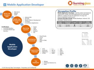 82
Chicago
Postings
Concentration
in Chicago
% BA
% Entry
Level
Median
Hourly Wage

1,440
Very High
(LQ=1.57)
s
93%
a
<5%
$$$$
$48.85
Occupation Profile
Mobile Application Developer: identify product and technical
requirements, design and build applications for Android/ISO
platforms, analyze and test the application, fix bugs and
improve application performance.
Common job titles include: Mobile Developer, Android / iOS
Developer, Mobile Architect
Mobile Application Developer
Hourly Wage
$ Below $15
$$ $15-$24
$$$ $24-$33
$$$$ Above $33
Posting Counts
 Below 1,000
 1,000-2,000
 2,000-3,000
 3,000-4,000
 Above 4,000
Top
Employers
Mobile
Application
Developer
Mobile App
Development
Skills
Programming
Languages
Operating
Systems
Server and
Database
Skills
Development
Frameworks
• SQL Server
• MySQL
• SOAP
• Cocoa
• UNIX
• LINUX
• Android
• iOS
• JAVA
• JavaScript
• Objective C
• HTML5
• C++
• MS C#
• jQuery
• JSON
• Visual Studio
• Scrum
• Agile
• Ruby on Rails
• MVC
• .NET
• AJAX
• Python
• Node.js
• XML
• Android SDK
• iOS SDK
• Mobile Platform Development
• UI Design
• E-Commerce Applications
• Allstate
• Enterprise Solutions Inc.
• Sears
Certifications
• CompTIA Mobility+
• CompTIA Mobile App
Security+
© 2015 Burning Glass Technologies - Proprietary and Confidential
 