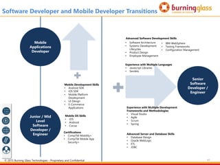 83
Junior / Mid
Level
Software
Developer /
Engineer
Software Developer and Mobile Developer Transitions
Senior
Software
Developer /
Engineer
Mobile
Applications
Developer
Advanced Server and Database Skills
• Database Design
• Oracle WebLogic
• ETL
• JDBC
• Software Architecture
• Systems Development
Lifecycles
• Product Design
• Employee Management
• IBM WebSphere
• Testing Frameworks
• Configuration Management
Advanced Software Development Skills
Experience with Multiple Development
Frameworks and Methodologies
• Visual Studio
• Agile
• Scrum
• Spring
Experience with Multiple Languages
• Javascript Libraries
• Servlets
Mobile Development Skills
• Android SDK
• iOS SDK
• Mobile Platform
Development
• UI Design
• E-Commerce
Applications
Mobile OS Skills
• iOS
• Android
• Cocoa
Certifications
• CompTIA Mobility+
• CompTIA Mobile App
Security+
© 2015 Burning Glass Technologies - Proprietary and Confidential
 