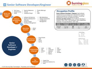 84
Chicago
Postings
Concentration
in Chicago
% BA
% Entry
Level
Median
Hourly Wage

13,093
Very High
(LQ=1.57
t
96%
a
<5%
$$$$
$52.59
Occupation Profile
Senior Software Developer / Engineer: lead software
development by providing senior development support,
applying development lifecycles strategies, monitoring
development process and delivering reports.
Common job titles include: Senior Software Developer /
Engineer, Senior .NET / Java Developer, Senior Application
Developer, Principal Developer, Team Lead
Senior Software Developer/Engineer
Hourly Wage
$ Below $15
$$ $15-$24
$$$ $24-$33
$$$$ Above $33
Posting Counts
 Below 1,000
 1,000-2,000
 2,000-3,000
 3,000-4,000
 Above 4,000
Top
Employers
Senior
Software
Developer /
Engineer
Software
Development
Skills
Programming
Languages
Operating
Systems
Server and
Database
Skills
Development
Frameworks
• SQL Server
• Oracle PL/SQL
• SOAP
• LINUX
• UNIX
• JAVA
• SQL
• Python
• C++’
• PERL
• JavaScript
Libraries
• MS C#
• Python
• Visual Studio
• Agile
• Scrum
• Spring
• PHP
• HTML5
• AJAX
• Servlets
• Software Architecture
• Systems Development
Lifecycles
• Product Design
• Employee Management
• Apache Webserver
• Tomcat
• Database Design
• Capital One
• Enterprise Solutions Inc.
• Sears
• Oracle WebLogic
• ETL
• JDBC
• IBM WebSphere
• Testing Frameworks
• Configuration
Management
© 2015 Burning Glass Technologies - Proprietary and Confidential
 