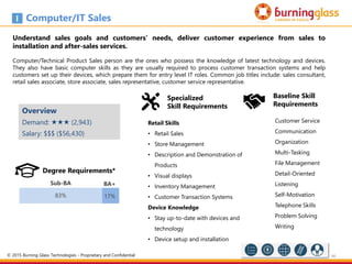 86
Baseline Skill
Requirements
Sub-BA
83%
BA+
17%
Computer/IT Sales
Understand sales goals and customers’ needs, deliver customer experience from sales to
installation and after-sales services.
Computer/Technical Product Sales person are the ones who possess the knowledge of latest technology and devices.
They also have basic computer skills as they are usually required to process customer transaction systems and help
customers set up their devices, which prepare them for entry level IT roles. Common job titles include: sales consultant,
retail sales associate, store associate, sales representative, customer service representative.
Retail Skills
• Retail Sales
• Store Management
• Description and Demonstration of
Products
• Visual displays
• Inventory Management
• Customer Transaction Systems
Device Knowledge
• Stay up-to-date with devices and
technology
• Device setup and installation
Overview
Demand:  (2,943)
Salary: $$$ ($56,430)
Degree Requirements*
Specialized
Skill Requirements
Customer Service
Communication
Organization
Multi-Tasking
File Management
Detail-Oriented
Listening
Self-Motivation
Telephone Skills
Problem Solving
Writing
© 2015 Burning Glass Technologies - Proprietary and Confidential
 