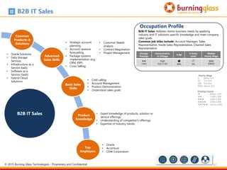 87
Chicago
Postings
Concentration
in Chicago
% BA
% Entry
Level
Median
Hourly Wage

1,923
High
(LQ=1.32)
s
89%
b
5%
$$$$
$38.83
Occupation Profile
B2B IT Sales: Address clients business needs by applying
industry and IT solutions specific knowledge and meet company
sales goals.
Common job titles include: Account Manager, Sales
Representative, Inside Sales Representative, Channel Sales
Representative
B2B IT Sales
Hourly Wage
$ Below $15
$$ $15-$24
$$$ $24-$33
$$$$ Above $33
Posting Counts
 Below 1,000
 1,000-2,000
 2,000-3,000
 3,000-4,000
 Above 4,000
Common
Products &
Solutions
Advanced
Sales Skills
Top
Employers
Product
Knowledge
B2B IT Sales
• Oracle Solutions
• Data Storage
Services
• Infrastructure as a
Service (IaaS)
• Software as a
Service (SaaS)
• Hybrid Cloud
Solutions
Basic Sales
Skills
• Expert knowledge of products, solution or
service offerings
• Understanding of competitor's offerings
• Expertise of industry trends
• Cold calling
• Account Management
• Product Demonstration
• Understand sales goals
• Strategic account
planning
• Account revenue
forecasting
• Package systems
implementation (e.g.:
CRM, ERP)
• Cross Selling
• Customer Needs
analysis
• Contract Negotiation
• Project Management
• Oracle
• Accenture
• CDW Corporation
© 2015 Burning Glass Technologies - Proprietary and Confidential
 