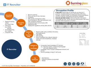 88
Chicago
Postings
Concentration
in Chicago
% BA
% Entry
Level
Median
Hourly Wage

535
High
(LQ=1.7)
s
84%
b
5%
$$$$
$37.12
Occupation Profile
IT Recruiter: Responsible for full lifecycle recruiting for IT
positions, including building strong partnerships with hiring
managers, develop strategic recruiting plans and job descriptions,
sourcing, screening, interviewing and closing candidates.
Common job titles include: Technical Recruiter, Information
Technology Recruiter, Human Recourses Administrator, Recruiting
Specialist, Talent Acquisition Consultant
IT Recruiter
Hourly Wage
$ Below $15
$$ $15-$24
$$$ $24-$33
$$$$ Above $33
Posting Counts
 Below 1,000
 1,000-2,000
 2,000-3,000
 3,000-4,000
 Above 4,000
Recruiting
Software
Recruiting
Skills
Top
Employers
Business &
IT
Knowledge
IT Recruiter
• Conversation-level knowledge of IT domains
e.g.: Operating systems, programming languages
and tools, database servers
• Knowledge of the IT product development divisions and
process
• Sound knowledge of latest IT skill trends
Research
&
Sourcing
Skills
• Research skills (verify candidate information
and qualifications)
• Cold calling
• Skill matching
• Source candidates from relevant networks
(online and internal databases, employee
referrals)
• Resume screening
• Phone and face-to-face interviews
• Scheduling
• Offer process management (salary
recommendations, offer letter generation and
offer acceptance/ declines)
• Interpersonal and communication skills
• Negotiating skills
• Employment regulations and law (EEO, OFCCP)
• Idea Solutions
• Enterprise Solutions Incorporated
• Allstate
• Applicant tracking
system
e.g.: Oracle Taleo
• Job boards
e.g.: Indeed,
Monster
• Social Networking
e.g.: LinkedIn
• Computer skills
© 2015 Burning Glass Technologies - Proprietary and Confidential
 