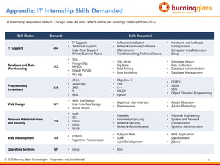 90
Appendix: IT Internship Skills Demanded
Skill Cluster Demand Skills Requested
IT Support 464
• IT Support
• Technical Support
• Help Desk Support
• Printer/Scanner Repair
• Software Installation
• Network Hardware/Software
Maintenance
• Troubleshooting Technical Issues
• Hardware and Software
Configuration
• Computer Installation and
Setup
Database and Data
Warehousing
452
• SQL
• PostgreSQL
• MySQL
• Oracle PL/SQL
• MS SQL
• SQL Server
• Big Data
• Data Mining
• Data Modeling
• Database Design
• Data Collection
• Database Administration
• Database Management
Programming
Languages
436
• JAVA
• JavaScript
• SAS
• R
• PERL
• Objective C
• VBA
• C++
• MS C#
• Python
• COBOL
• JSON
• XML
• Object Oriented Programming
Web Design 321
• Web Site Design
• User Interface Design
• Visual Studio
• Graphical User Interface
• Dreamweaver
• Adobe Illustrator
• Adobe Photoshop
Network Administration
and Security
150
• VoIP
• SSL
• Cisco
• Citrix
• WAN
• Firewalls
• Information Security
• Network Security
• Network Administration
• Network Engineering
• System and Network
Configuration
• Systems Administration
Web Development 105
• HTML5
• Hypertext Preprocessor
• Ruby on Rails
• AJAX
• Agile Development
• Web Application
Development
• jQuery
Operating Systems 51 • Linux • Unix
IT Internship requested skills in Chicago area. All data reflect online job postings collected from 2014.
© 2015 Burning Glass Technologies - Proprietary and Confidential
 