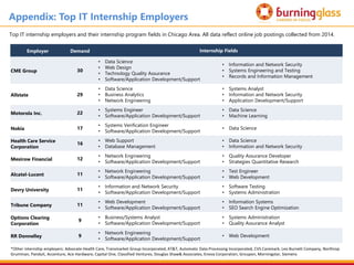 91
Employer Demand Internship Fields
CME Group 30
• Data Science
• Web Design
• Technology Quality Assurance
• Software/Application Development/Support
• Information and Network Security
• Systems Engineering and Testing
• Records and Information Management
Allstate 29
• Data Science
• Business Analytics
• Network Engineering
• Systems Analyst
• Information and Network Security
• Application Development/Support
Motorola Inc. 22
• Systems Engineer
• Software/Application Development/Support
• Data Science
• Machine Learning
Nokia 17
• Systems Verification Engineer
• Software/Application Development/Support
• Data Science
Health Care Service
Corporation
16
• Web Support
• Database Management
• Data Science
• Information and Network Security
Mesirow Financial 12
• Network Engineering
• Software/Application Development/Support
• Quality Assurance Developer
• Strategies Quantitative Research
Alcatel-Lucent 11
• Network Engineering
• Software/Application Development/Support
• Test Engineer
• Web Development
Devry University 11
• Information and Network Security
• Software/Application Development/Support
• Software Testing
• Systems Administration
Tribune Company 11
• Web Development
• Software/Application Development/Support
• Information Systems
• SEO Search Engine Optimization
Options Clearing
Corporation
9
• Business/Systems Analyst
• Software/Application Development/Support
• Systems Administration
• Quality Assurance Analyst
RR Donnelley 9
• Network Engineering
• Software/Application Development/Support
• Web Development
*Other internship employers: Advocate Health Care, Transmarket Group Incorporated, AT&T, Automatic Data Processing Incorporated, CVS Caremark, Leo Burnett Company, Northrop
Grumman, Panduit, Accenture, Ace Hardware, Capital One, Classified Ventures, Douglas Shaw& Associates, Enova Corporation, Groupon, Morningstar, Siemens
Appendix: Top IT Internship Employers
Top IT internship employers and their internship program fields in Chicago Area. All data reflect online job postings collected from 2014.
 