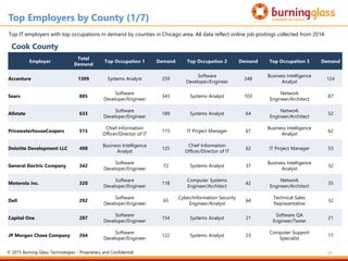 93
Cook County
Employer
Total
Demand
Top Occupation 1 Demand Top Occupation 2 Demand Top Occupation 3 Demand
Accenture 1309 Systems Analyst 259
Software
Developer/Engineer
248
Business Intelligence
Analyst
124
Sears 885
Software
Developer/Engineer
343 Systems Analyst 103
Network
Engineer/Architect
87
Allstate 633
Software
Developer/Engineer
189 Systems Analyst 64
Network
Engineer/Architect
52
PricewaterhouseCoopers 515
Chief Information
Officer/Director of IT
115 IT Project Manager 67
Business Intelligence
Analyst
62
Deloitte Development LLC 498
Business Intelligence
Analyst
125
Chief Information
Officer/Director of IT
62 IT Project Manager 53
General Electric Company 342
Software
Developer/Engineer
72 Systems Analyst 37
Business Intelligence
Analyst
32
Motorola Inc. 320
Software
Developer/Engineer
118
Computer Systems
Engineer/Architect
42
Network
Engineer/Architect
35
Dell 292
Software
Developer/Engineer
65
Cyber/Information Security
Engineer/Analyst
64
Technical Sales
Representative
32
Capital One 287
Software
Developer/Engineer
154 Systems Analyst 21
Software QA
Engineer/Tester
21
JP Morgan Chase Company 264
Software
Developer/Engineer
122 Systems Analyst 23
Computer Support
Specialist
17
Top Employers by County (1/7)
Top IT employers with top occupations in demand by counties in Chicago area. All data reflect online job postings collected from 2014.
© 2015 Burning Glass Technologies - Proprietary and Confidential
 