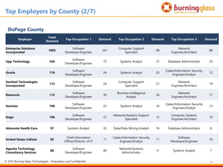 94
DuPage County
Employer
Total
Demand
Top Occupation 1 Demand Top Occupation 2 Demand Top Occupation 3 Demand
Enterprise Solutions
Incorporated
1003
Software
Developer/Engineer
261
Computer Support
Specialist
98
Network
Engineer/Architect
80
Upp Technology 346
Software
Developer/Engineer
72 Systems Analyst 37 Database Administrator 33
Oracle 118
Software
Developer/Engineer
24 Systems Analyst 20
Cyber/Information Security
Engineer/Analyst
12
Sentinel Technologies
Incorporated
113
Software
Developer/Engineer
24
Computer Support
Specialist
21
Network
Engineer/Architect
19
Resourcis 112
Software
Developer/Engineer
30
Business Intelligence
Analyst
24
Network
Engineer/Architect
17
Navistar 108
Software
Developer/Engineer
25 Systems Analyst 16
Cyber/Information Security
Engineer/Analyst
13
Gogo 106
Software
Developer/Engineer
31
Network/Systems Support
Specialist
15
Computer Systems
Engineer/Architect
10
Advocate Health Care 97 Systems Analyst 35 Data/Data Mining Analyst 16 Database Administrator 8
United States Cellular 92
Chief Information
Officer/Director of IT
11
Cyber/Information Security
Engineer/Analyst
11
Software
Developer/Engineer
10
Ageatia Technology
Consultancy Services
88
Software
Developer/Engineer
40
Network/Systems
Administrator
9 Systems Analyst 7
Top Employers by County (2/7)
© 2015 Burning Glass Technologies - Proprietary and Confidential
 