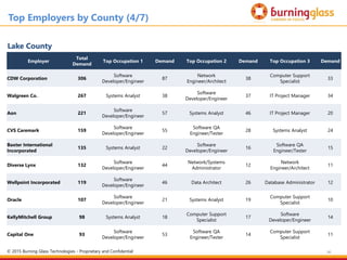 96
Lake County
Employer
Total
Demand
Top Occupation 1 Demand Top Occupation 2 Demand Top Occupation 3 Demand
CDW Corporation 306
Software
Developer/Engineer
87
Network
Engineer/Architect
38
Computer Support
Specialist
33
Walgreen Co. 267 Systems Analyst 38
Software
Developer/Engineer
37 IT Project Manager 34
Aon 221
Software
Developer/Engineer
57 Systems Analyst 46 IT Project Manager 20
CVS Caremark 159
Software
Developer/Engineer
55
Software QA
Engineer/Tester
28 Systems Analyst 24
Baxter International
Incorporated
135 Systems Analyst 22
Software
Developer/Engineer
16
Software QA
Engineer/Tester
15
Diverse Lynx 132
Software
Developer/Engineer
44
Network/Systems
Administrator
12
Network
Engineer/Architect
11
Wellpoint Incorporated 119
Software
Developer/Engineer
46 Data Architect 26 Database Administrator 12
Oracle 107
Software
Developer/Engineer
21 Systems Analyst 19
Computer Support
Specialist
10
KellyMitchell Group 98 Systems Analyst 18
Computer Support
Specialist
17
Software
Developer/Engineer
14
Capital One 93
Software
Developer/Engineer
53
Software QA
Engineer/Tester
14
Computer Support
Specialist
11
Top Employers by County (4/7)
© 2015 Burning Glass Technologies - Proprietary and Confidential
 