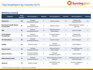 97
McHenry County
Employer
Total
Demand
Top Occupation 1 Demand Top Occupation 2 Demand Top Occupation 3 Demand
Capital One 194
Software
Developer/Engineer
77 Systems Analyst 20
Software QA
Engineer/Tester
20
Bon Secours Health System
Incorporated
35
Software
Developer/Engineer
9 Systems Analyst 7
Network/Systems Support
Specialist
4
IBM 30
Software
Developer/Engineer
10
Network/Systems
Administrator
4 Systems Analyst 3
Verint Systems
Incorporated
30
Software
Developer/Engineer
13
Computer Support
Specialist
3
Software QA
Engineer/Tester
3
ICF International 28
Software
Developer/Engineer
7 Systems Analyst 5 Web Developer 3
CarMax 23 Systems Analyst 7
Software
Developer/Engineer
3 UI/UX Designer 3
Alcatel-Lucent 20
Software
Developer/Engineer
5
Network/Systems
Administrator
3
Data Warehousing
Specialist
3
Bank of America 18
Computer Systems
Engineer/Architect
4
Software
Developer/Engineer
3 Systems Analyst 2
Federal Reserve Bank 16
Software
Developer/Engineer
5
Network/Systems Support
Specialist
3
Cyber/Information Security
Engineer/Analyst
3
Resourcis 14 Systems Analyst 4
Data Warehousing
Specialist
4
Business Intelligence
Analyst
4
Top Employers by County (5/7)
© 2015 Burning Glass Technologies - Proprietary and Confidential
 