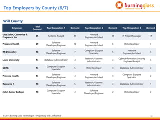 98
Will County
Employer
Total
Demand
Top Occupation 1 Demand Top Occupation 2 Demand Top Occupation 3 Demand
Ulta Salon, Cosmetics &
Fragrance, Inc
55 Systems Analyst 34
Network
Engineer/Architect
29 IT Project Manager 17
Presence Health 29
Software
Developer/Engineer
10
Network
Engineer/Architect
6 Web Developer 4
RR Donnelley 18
Software
Developer/Engineer
7
Computer Support
Specialist
5
Network
Engineer/Architect
3
Lewis University 14 Database Administrator 4
Network/Systems
Administrator
4
Cyber/Information Security
Engineer/Analyst
3
COTG 13
Computer Support
Specialist
5 Web Developer 3 Database Administrator 2
Provena Health 13
Software
Developer/Engineer
4
Network
Engineer/Architect
3
Computer Support
Specialist
2
Resource 1 10
Software
Developer/Engineer
5
Network/Systems
Administrator
4 Database Administrator 1
Joliet Junior College 10
Computer Support
Specialist
4
Software
Developer/Engineer
2 Web Developer 2
Top Employers by County (6/7)
© 2015 Burning Glass Technologies - Proprietary and Confidential
 