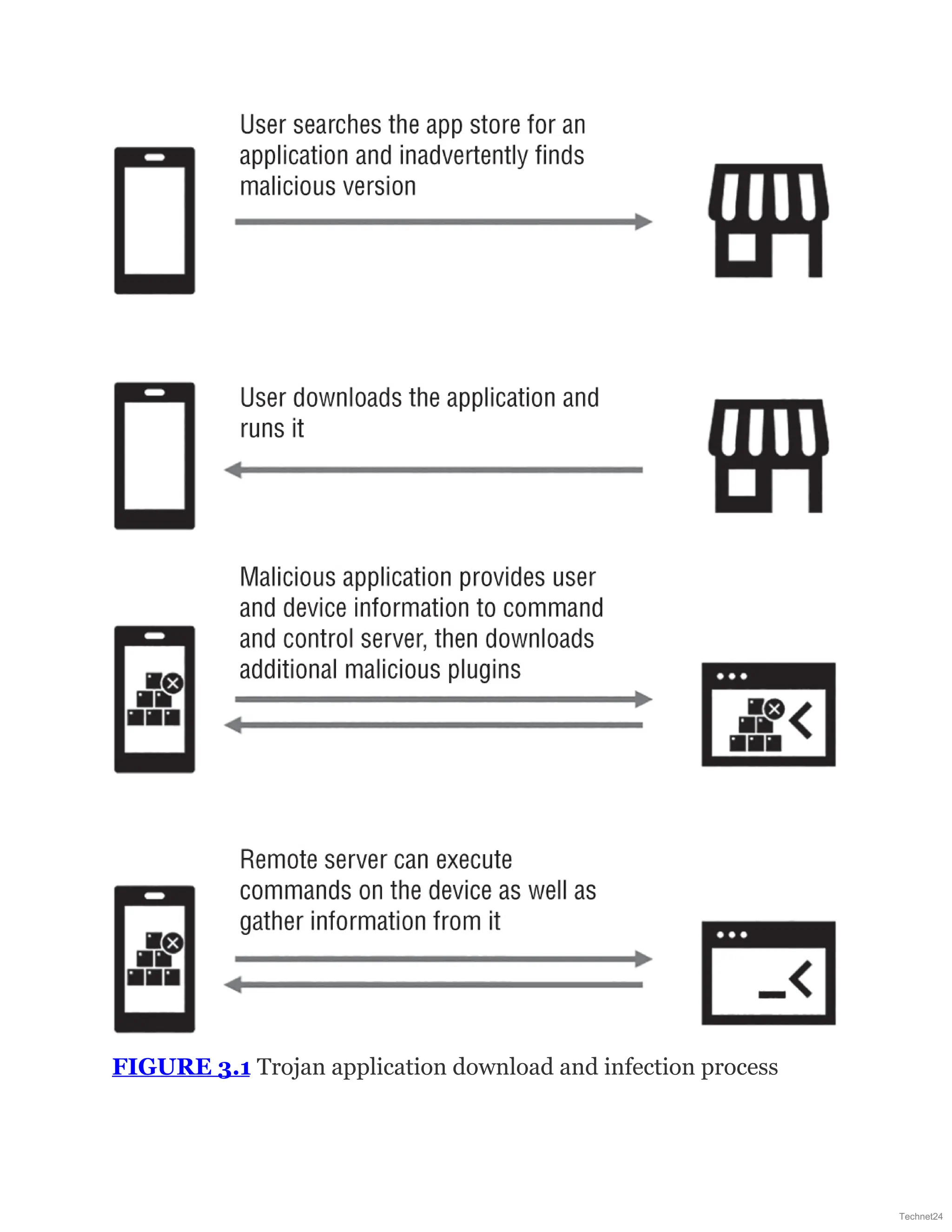 FIGURE 3.1 Trojan application download and infection process
Technet24
 
