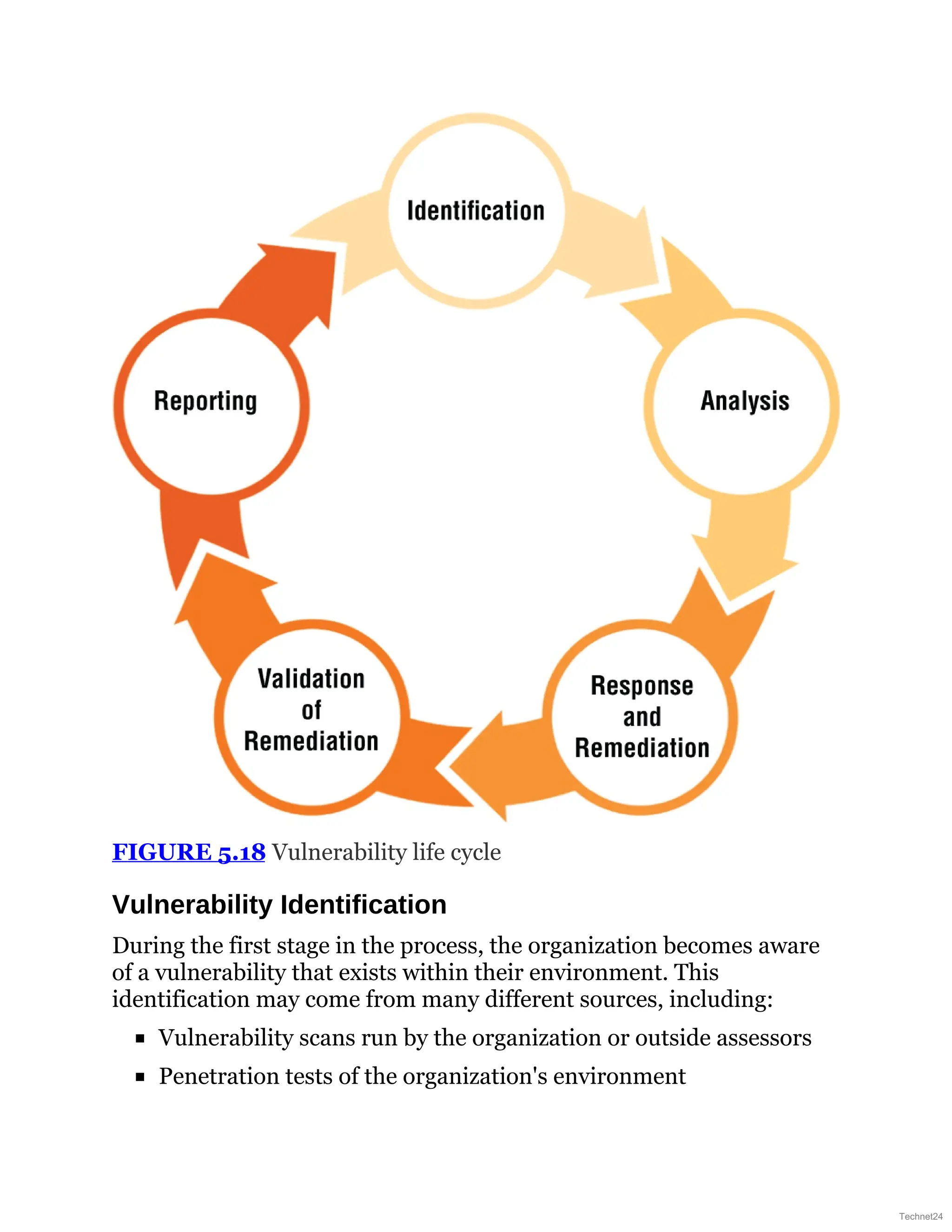 FIGURE 5.18 Vulnerability life cycle
Vulnerability Identification
During the first stage in the process, the organization becomes aware
of a vulnerability that exists within their environment. This
identification may come from many different sources, including:
Vulnerability scans run by the organization or outside assessors
Penetration tests of the organization's environment
Technet24
 
