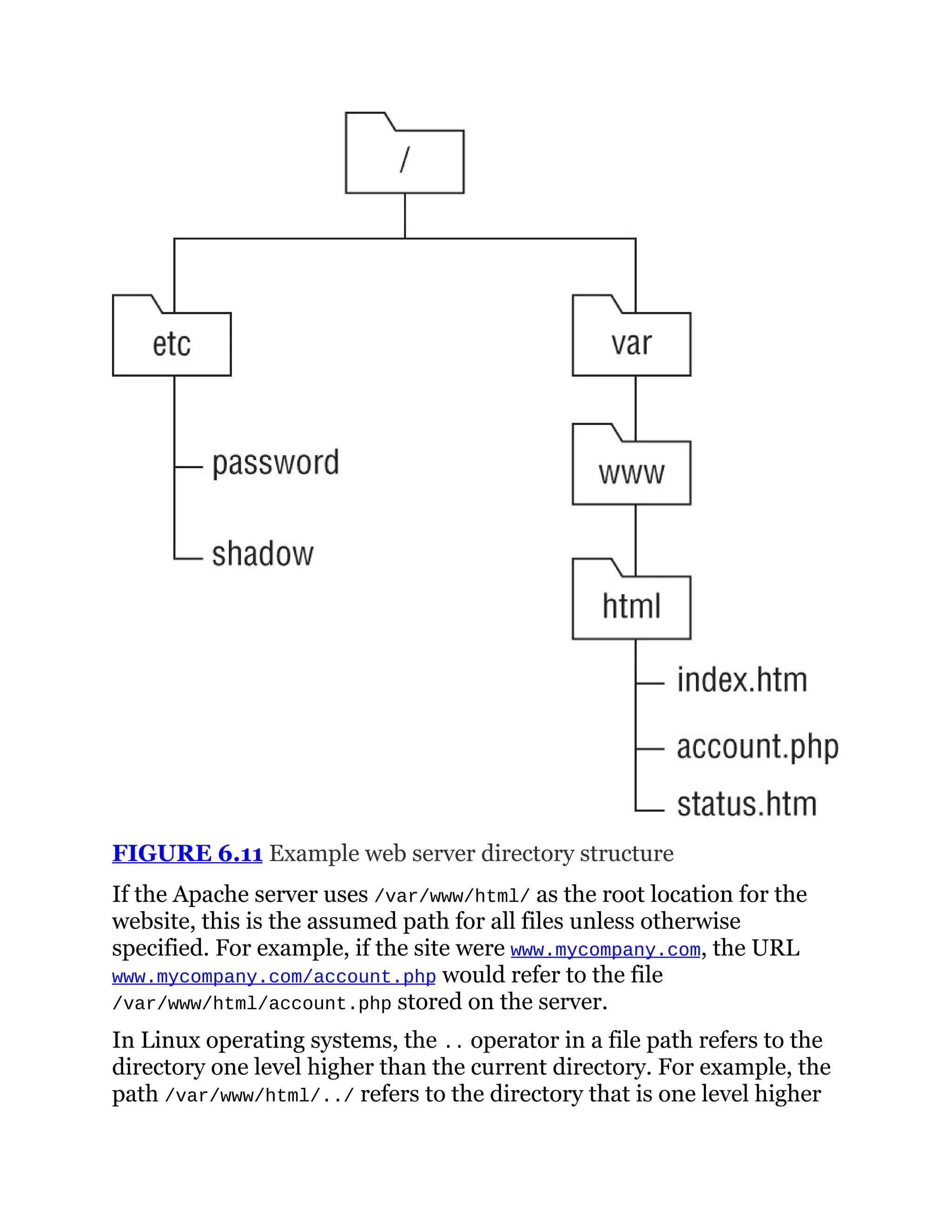 FIGURE 6.11 Example web server directory structure
If the Apache server uses /var/www/html/ as the root location for the
website, this is the assumed path for all files unless otherwise
specified. For example, if the site were www.mycompany.com, the URL
www.mycompany.com/account.php would refer to the file
/var/www/html/account.php stored on the server.
In Linux operating systems, the .. operator in a file path refers to the
directory one level higher than the current directory. For example, the
path /var/www/html/../ refers to the directory that is one level higher
 