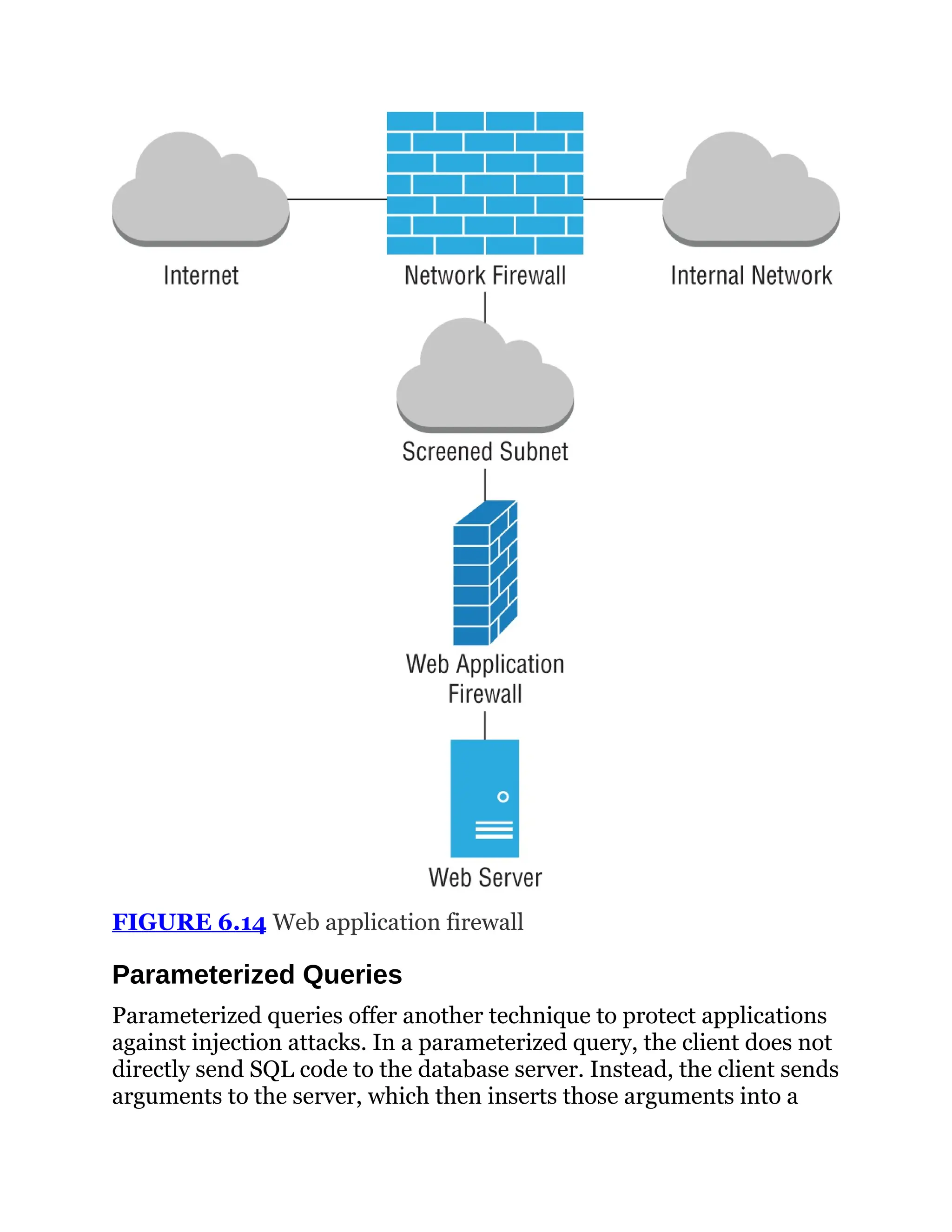 FIGURE 6.14 Web application firewall
Parameterized Queries
Parameterized queries offer another technique to protect applications
against injection attacks. In a parameterized query, the client does not
directly send SQL code to the database server. Instead, the client sends
arguments to the server, which then inserts those arguments into a
 