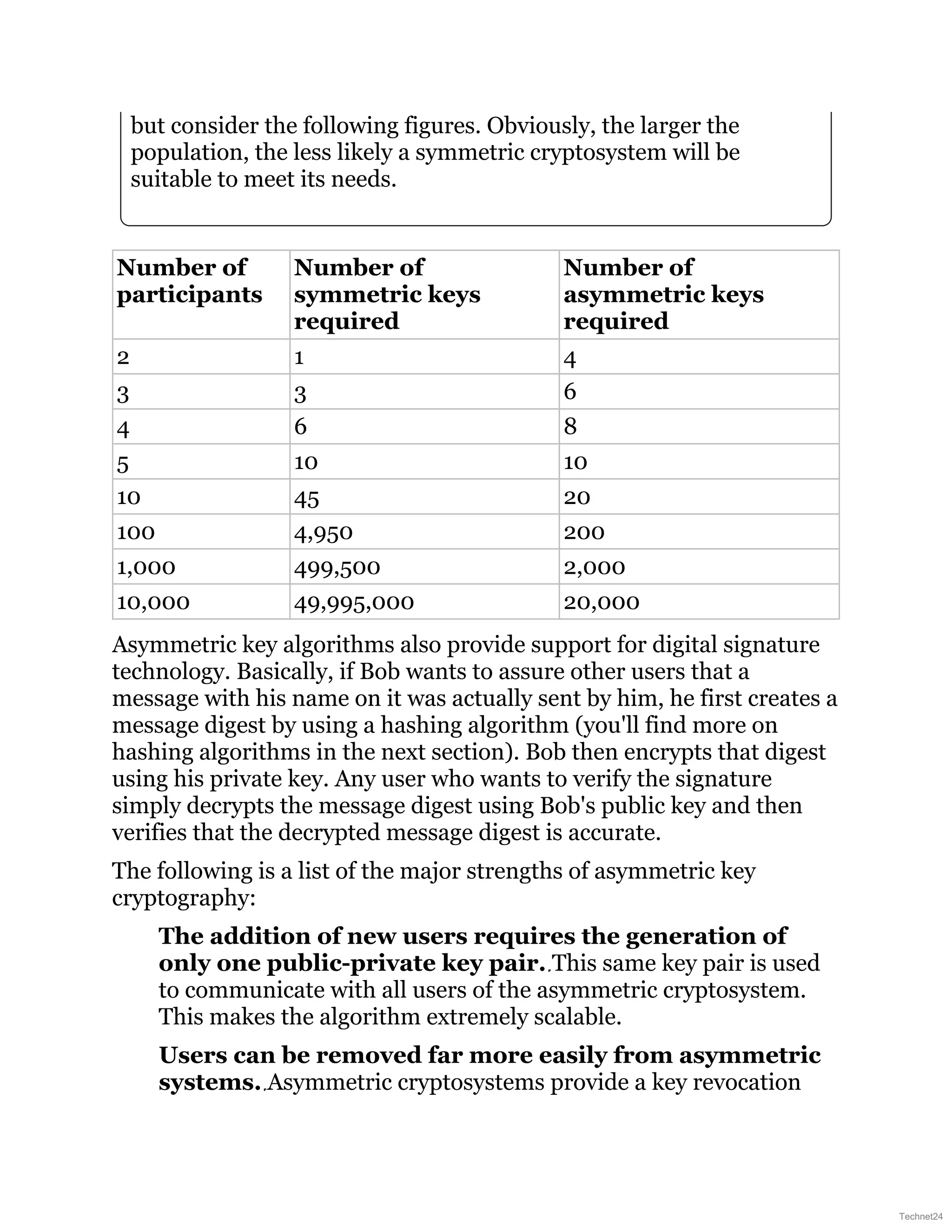 but consider the following figures. Obviously, the larger the
population, the less likely a symmetric cryptosystem will be
suitable to meet its needs.
Number of
participants
Number of
symmetric keys
required
Number of
asymmetric keys
required
2 1 4
3 3 6
4 6 8
5 10 10
10 45 20
100 4,950 200
1,000 499,500 2,000
10,000 49,995,000 20,000
Asymmetric key algorithms also provide support for digital signature
technology. Basically, if Bob wants to assure other users that a
message with his name on it was actually sent by him, he first creates a
message digest by using a hashing algorithm (you'll find more on
hashing algorithms in the next section). Bob then encrypts that digest
using his private key. Any user who wants to verify the signature
simply decrypts the message digest using Bob's public key and then
verifies that the decrypted message digest is accurate.
The following is a list of the major strengths of asymmetric key
cryptography:
The addition of new users requires the generation of
only one public-private key pair. This same key pair is used
to communicate with all users of the asymmetric cryptosystem.
This makes the algorithm extremely scalable.
Users can be removed far more easily from asymmetric
systems. Asymmetric cryptosystems provide a key revocation
Technet24
 