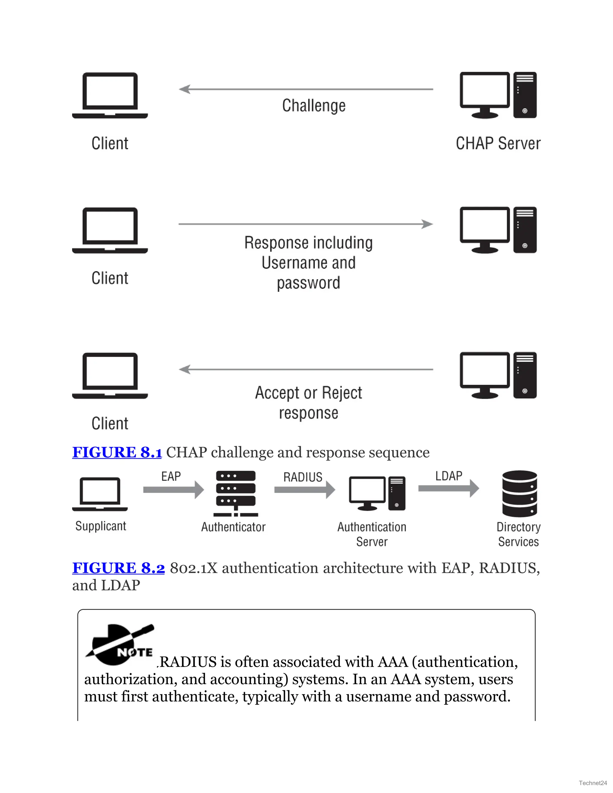 FIGURE 8.1 CHAP challenge and response sequence
FIGURE 8.2 802.1X authentication architecture with EAP, RADIUS,
and LDAP
RADIUS is often associated with AAA (authentication,
authorization, and accounting) systems. In an AAA system, users
must first authenticate, typically with a username and password.
Technet24
 