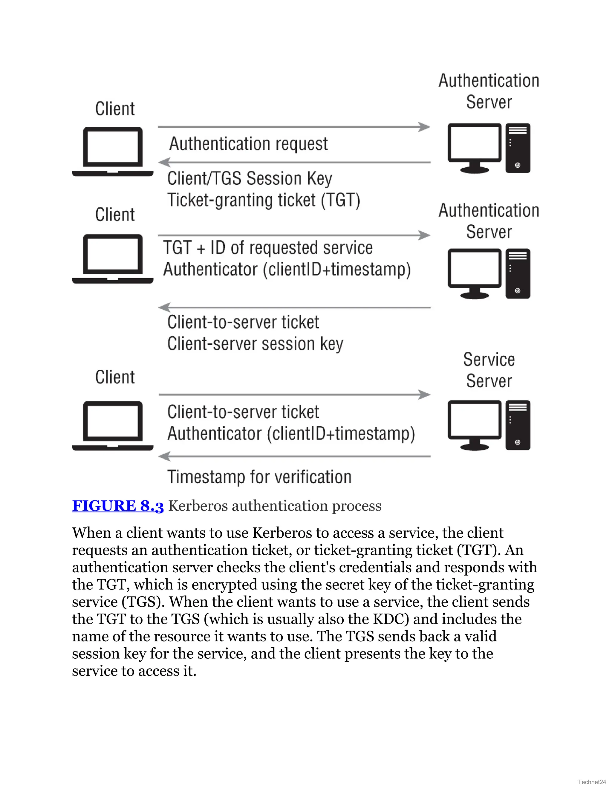 FIGURE 8.3 Kerberos authentication process
When a client wants to use Kerberos to access a service, the client
requests an authentication ticket, or ticket-granting ticket (TGT). An
authentication server checks the client's credentials and responds with
the TGT, which is encrypted using the secret key of the ticket-granting
service (TGS). When the client wants to use a service, the client sends
the TGT to the TGS (which is usually also the KDC) and includes the
name of the resource it wants to use. The TGS sends back a valid
session key for the service, and the client presents the key to the
service to access it.
Technet24
 