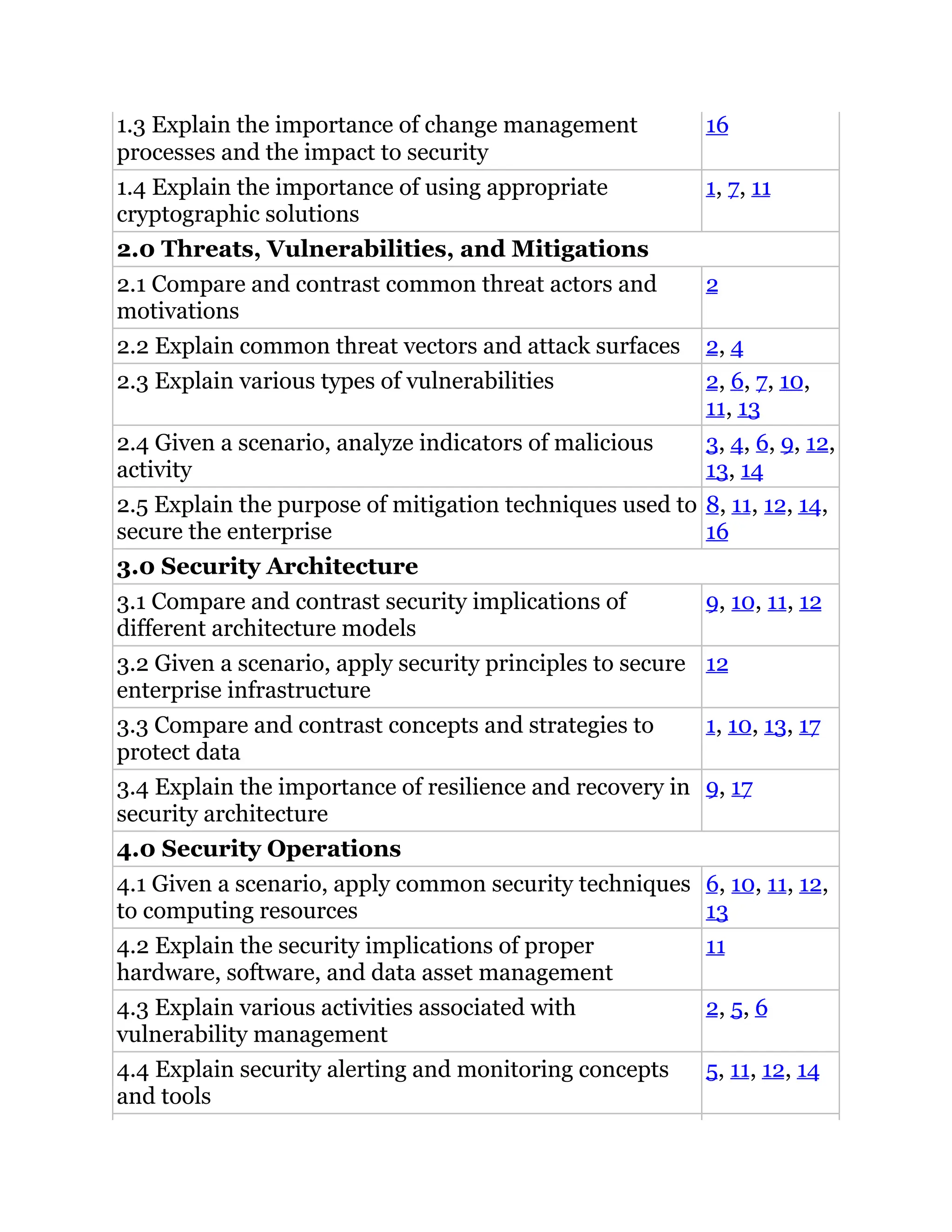 1.3 Explain the importance of change management
processes and the impact to security
16
1.4 Explain the importance of using appropriate
cryptographic solutions
1, 7, 11
2.0 Threats, Vulnerabilities, and Mitigations
2.1 Compare and contrast common threat actors and
motivations
2
2.2 Explain common threat vectors and attack surfaces 2, 4
2.3 Explain various types of vulnerabilities 2, 6, 7, 10,
11, 13
2.4 Given a scenario, analyze indicators of malicious
activity
3, 4, 6, 9, 12,
13, 14
2.5 Explain the purpose of mitigation techniques used to
secure the enterprise
8, 11, 12, 14,
16
3.0 Security Architecture
3.1 Compare and contrast security implications of
different architecture models
9, 10, 11, 12
3.2 Given a scenario, apply security principles to secure
enterprise infrastructure
12
3.3 Compare and contrast concepts and strategies to
protect data
1, 10, 13, 17
3.4 Explain the importance of resilience and recovery in
security architecture
9, 17
4.0 Security Operations
4.1 Given a scenario, apply common security techniques
to computing resources
6, 10, 11, 12,
13
4.2 Explain the security implications of proper
hardware, software, and data asset management
11
4.3 Explain various activities associated with
vulnerability management
2, 5, 6
4.4 Explain security alerting and monitoring concepts
and tools
5, 11, 12, 14
 