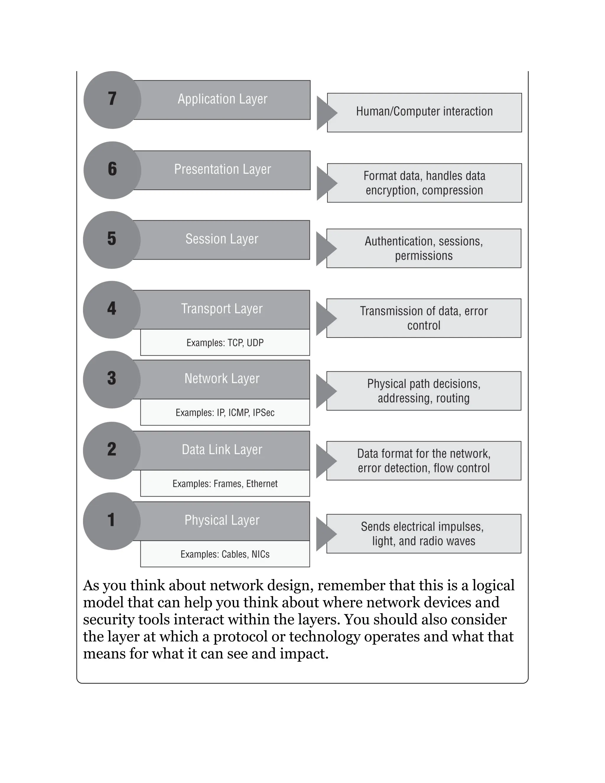 As you think about network design, remember that this is a logical
model that can help you think about where network devices and
security tools interact within the layers. You should also consider
the layer at which a protocol or technology operates and what that
means for what it can see and impact.
 