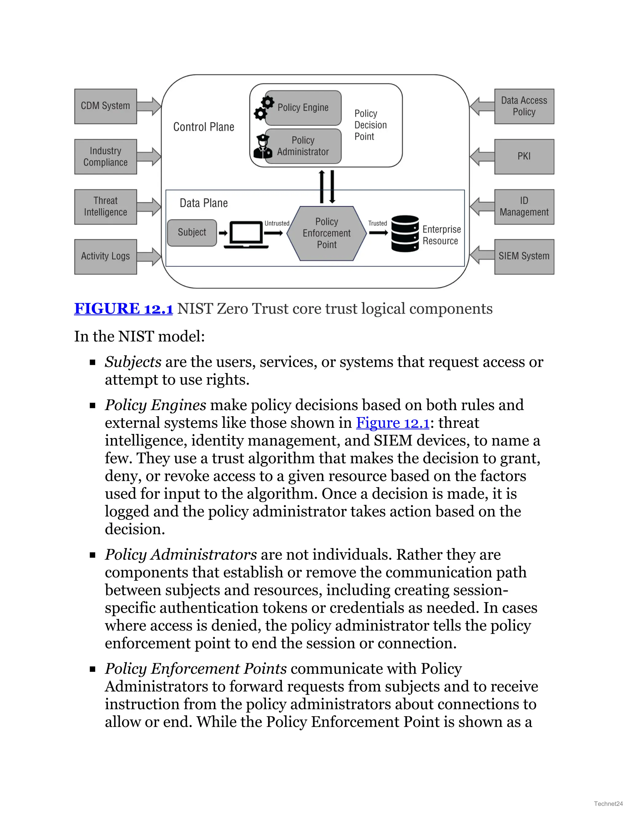 FIGURE 12.1 NIST Zero Trust core trust logical components
In the NIST model:
Subjects are the users, services, or systems that request access or
attempt to use rights.
Policy Engines make policy decisions based on both rules and
external systems like those shown in Figure 12.1: threat
intelligence, identity management, and SIEM devices, to name a
few. They use a trust algorithm that makes the decision to grant,
deny, or revoke access to a given resource based on the factors
used for input to the algorithm. Once a decision is made, it is
logged and the policy administrator takes action based on the
decision.
Policy Administrators are not individuals. Rather they are
components that establish or remove the communication path
between subjects and resources, including creating session-
specific authentication tokens or credentials as needed. In cases
where access is denied, the policy administrator tells the policy
enforcement point to end the session or connection.
Policy Enforcement Points communicate with Policy
Administrators to forward requests from subjects and to receive
instruction from the policy administrators about connections to
allow or end. While the Policy Enforcement Point is shown as a
Technet24
 