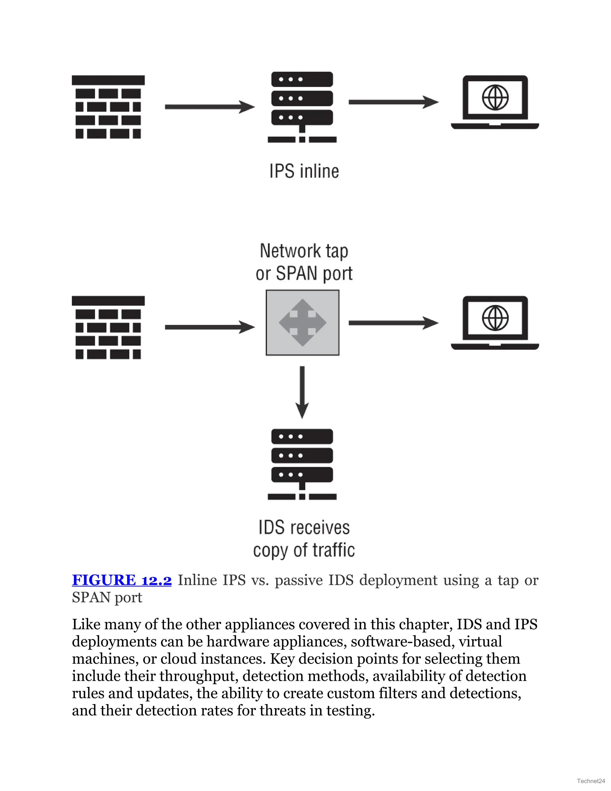 FIGURE 12.2 Inline IPS vs. passive IDS deployment using a tap or
SPAN port
Like many of the other appliances covered in this chapter, IDS and IPS
deployments can be hardware appliances, software-based, virtual
machines, or cloud instances. Key decision points for selecting them
include their throughput, detection methods, availability of detection
rules and updates, the ability to create custom filters and detections,
and their detection rates for threats in testing.
Technet24
 