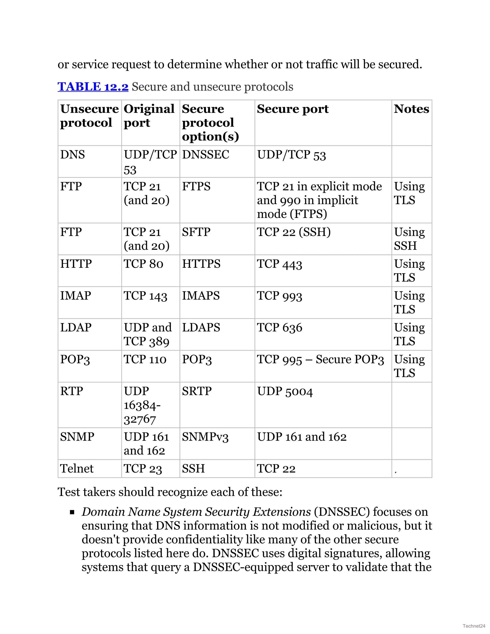 or service request to determine whether or not traffic will be secured.
TABLE 12.2 Secure and unsecure protocols
Unsecure
protocol
Original
port
Secure
protocol
option(s)
Secure port Notes
DNS UDP/TCP
53
DNSSEC UDP/TCP 53
FTP TCP 21
(and 20)
FTPS TCP 21 in explicit mode
and 990 in implicit
mode (FTPS)
Using
TLS
FTP TCP 21
(and 20)
SFTP TCP 22 (SSH) Using
SSH
HTTP TCP 80 HTTPS TCP 443 Using
TLS
IMAP TCP 143 IMAPS TCP 993 Using
TLS
LDAP UDP and
TCP 389
LDAPS TCP 636 Using
TLS
POP3 TCP 110 POP3 TCP 995 – Secure POP3 Using
TLS
RTP UDP
16384-
32767
SRTP UDP 5004
SNMP UDP 161
and 162
SNMPv3 UDP 161 and 162
Telnet TCP 23 SSH TCP 22
Test takers should recognize each of these:
Domain Name System Security Extensions (DNSSEC) focuses on
ensuring that DNS information is not modified or malicious, but it
doesn't provide confidentiality like many of the other secure
protocols listed here do. DNSSEC uses digital signatures, allowing
systems that query a DNSSEC-equipped server to validate that the
Technet24
 
